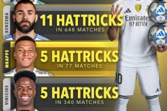 本世纪皇马戴帽次数榜：C罗居首 姆巴佩第三