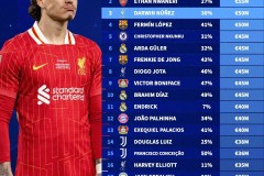 五大联赛身价最高替补：加维排第一 努涅斯第三