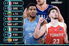 男篮欧锦赛最新实力榜 塞尔维亚仍居第一 希腊狂升四位