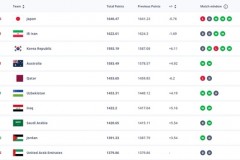 亚洲前十国家队瓜分世界杯名额 8队直通 2队附加赛