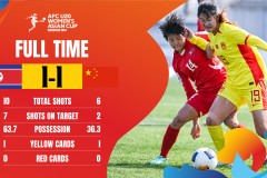 U20女足亚洲杯最新赛况 中国女足1-1朝鲜女足