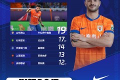 中超最新射手榜 卡扎19球暂登榜首 王钰栋遭遇进球荒