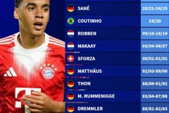 德转盘点拜仁10号球员 穆西亚拉将成为新主人